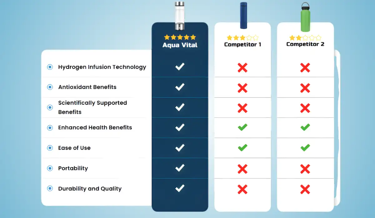Aqua Vital vs Other Hydrogen Water Bottles